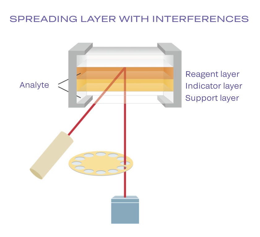 Spreading layers infography