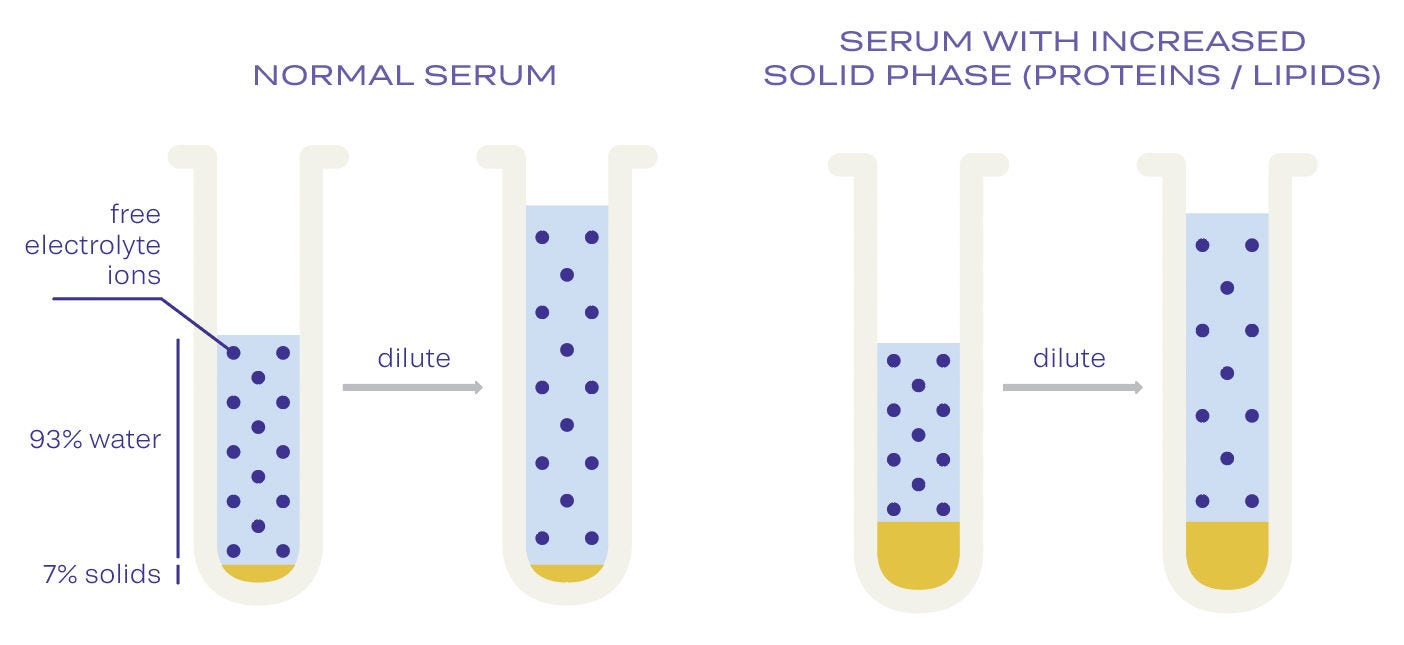 Electrolyte exclusion effect infographic