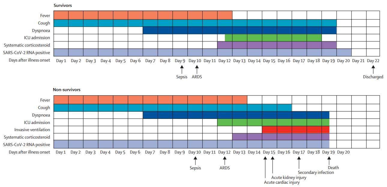 Risk of major infections from COVID-19 chart
